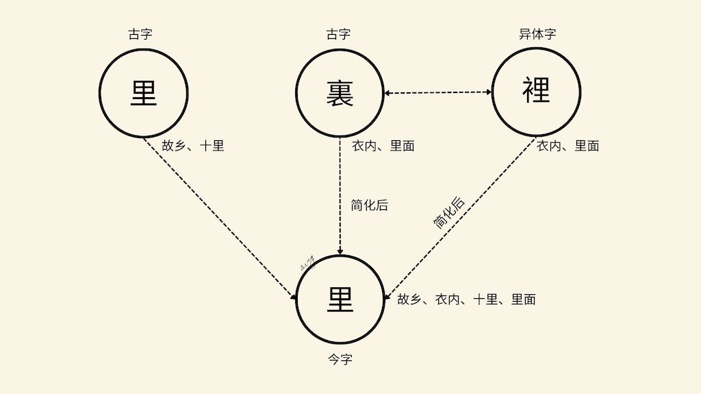“里”字演变概略图