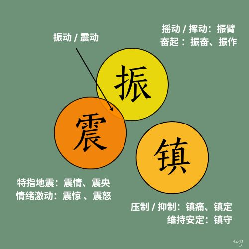 镇 震 振 差异图
