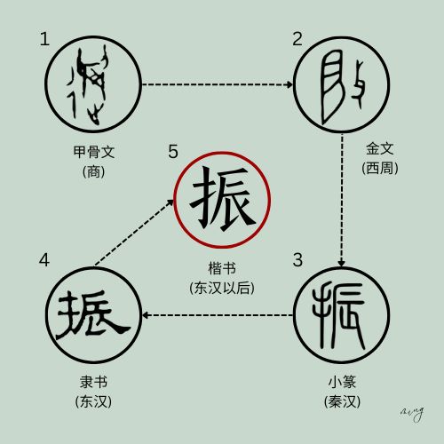 振 文字形体演变  
